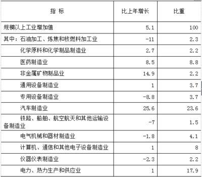 2016年北京市石油制品制造業發展概況——基于國民經濟和社會發展統計公報