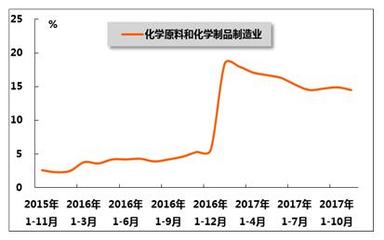 2017年1-11月我國石油和化工行業運行分析 石油制品制造業的穩健增長與轉型挑戰